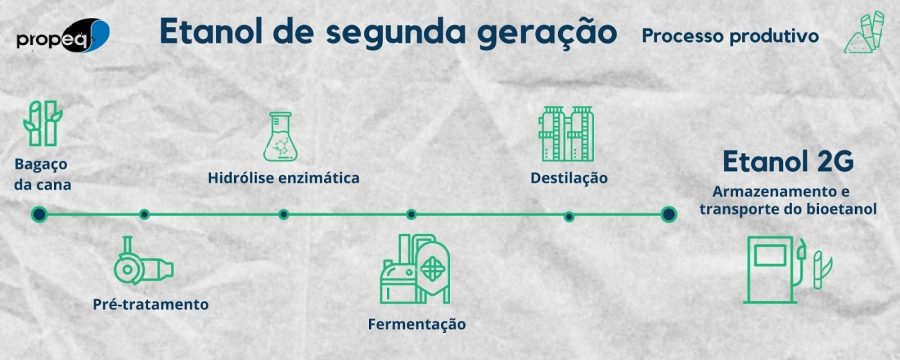 Etanol de segunda geração