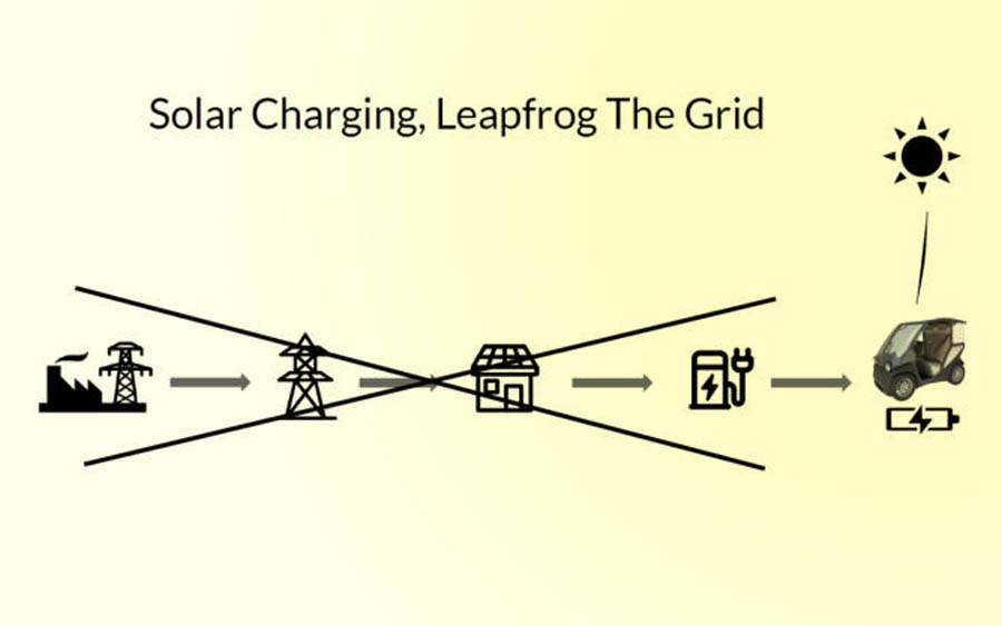 A energia solar não é apenas gratuita para o usuário, mas também para a comunidade, porque o Squad não precisa de uma infraestrutura de carregamento especial.