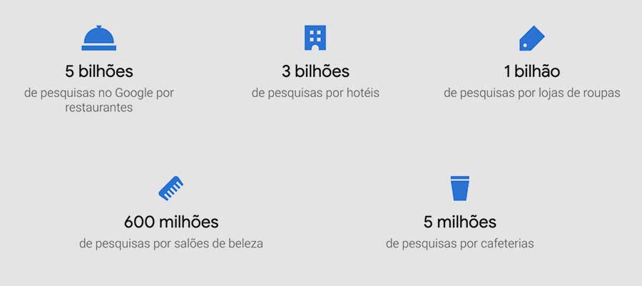 O mundo todo usa o Google para fazer pesquisas. Transforme essas pesquisas em clientes.