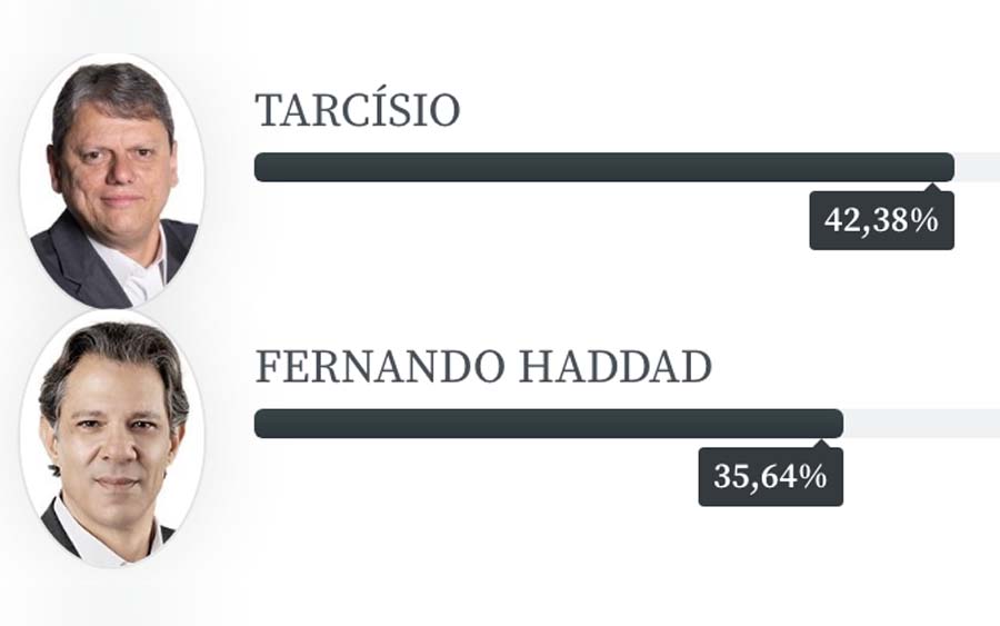 SP: Tarcísio e Haddad vão disputar 2º turno para governador