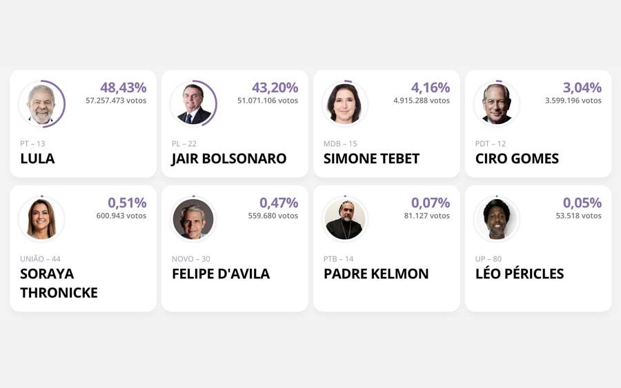 Resultado da Eleição 2022 - 1º Turno