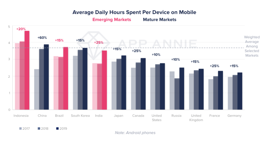 Mobile Engagement Deepened