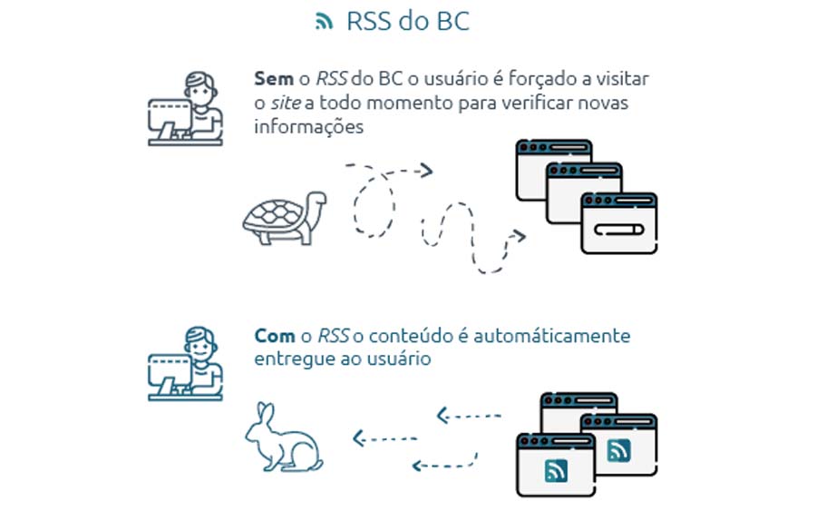 Com o RSS fica mais rápido